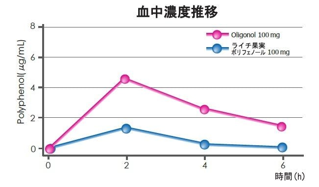 オリゴノールは、他ライチ果実ポリフェノールよりも吸収量が多いことがわかりました。