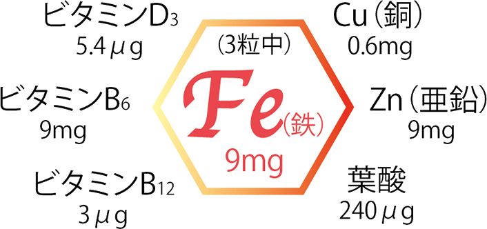 『ヘム鉄SR』は、3カプセル（966mg）に、ヘム鉄：9ｍｇ、銅（Ｃｕ）：0.6mg、亜鉛（Zn）：9mg、葉酸：240μg、ビタミンＤ３：5.4μg、ビタミンＢ６：9mg、ビタミンB12：3μgを含有しています。