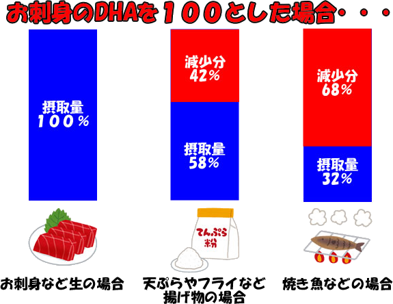 刺身（生）を１００とした場合、揚げると約４２％、焼くと約６８％も「サラサラ成分」DHAが減少します。