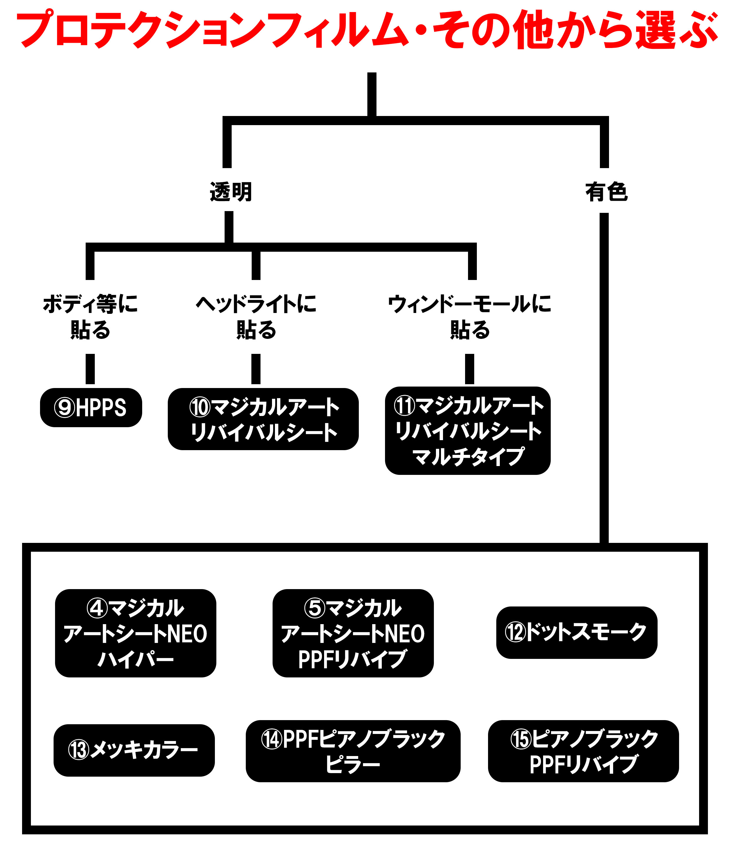 フローチャート　プロテクションフィルム・その他から選ぶ