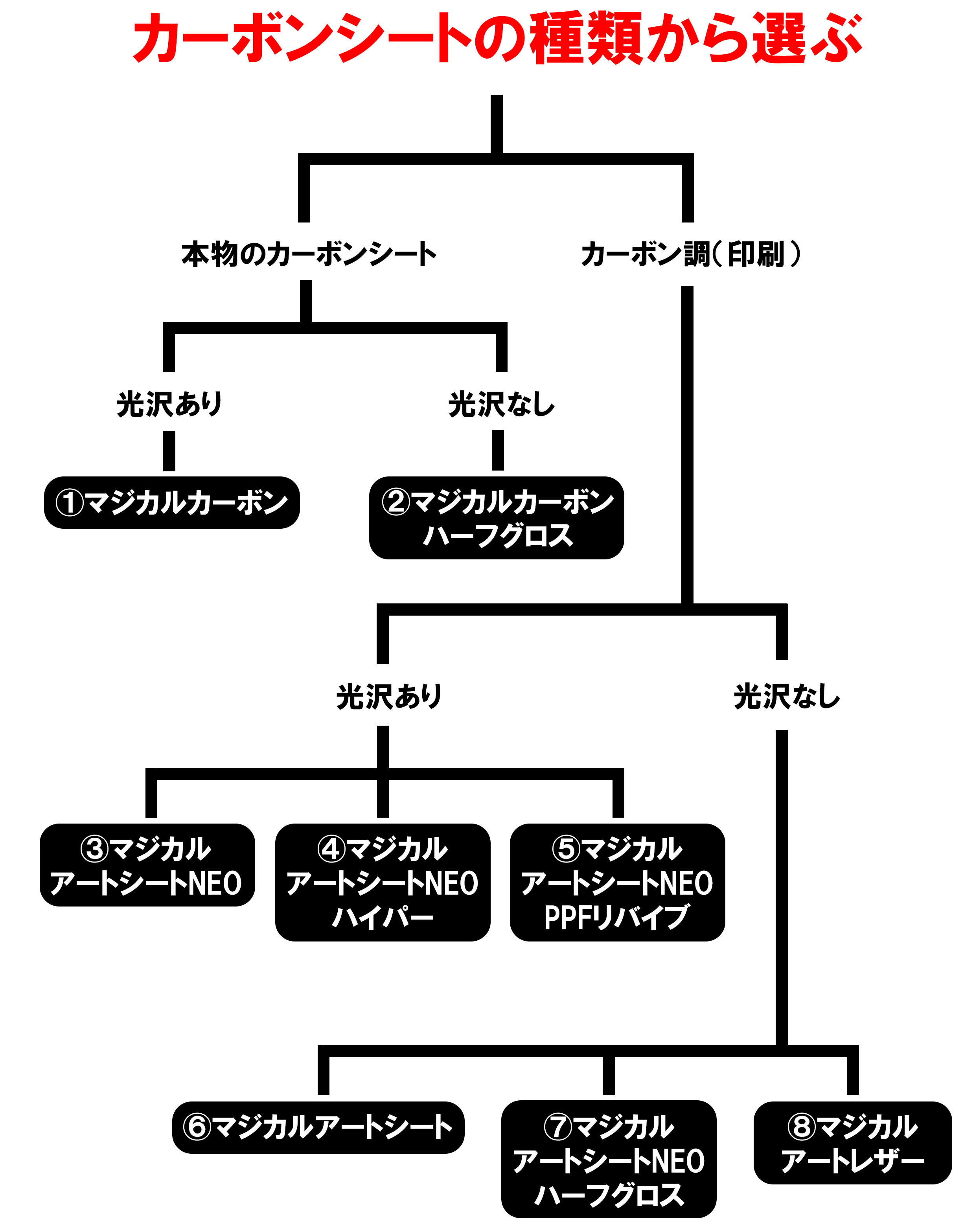 フローチャート　カーボンシートの種類から選ぶ