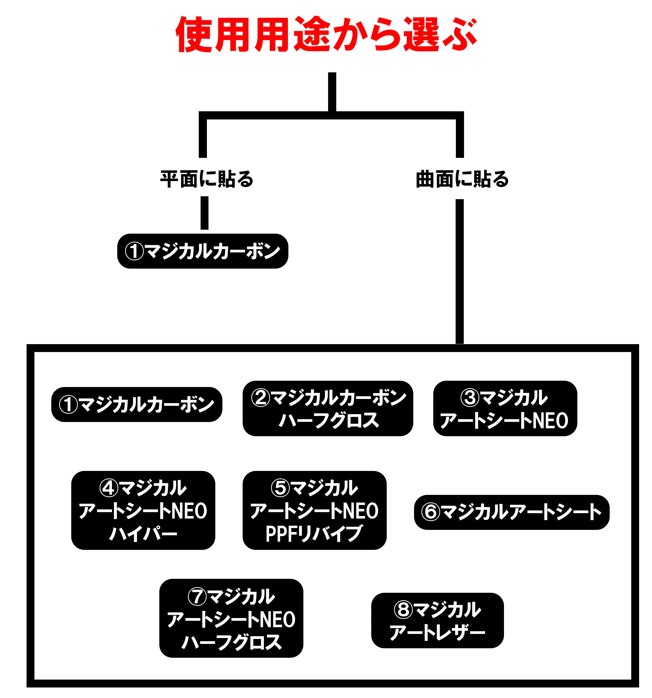 フローチャート　使用用途から選ぶ