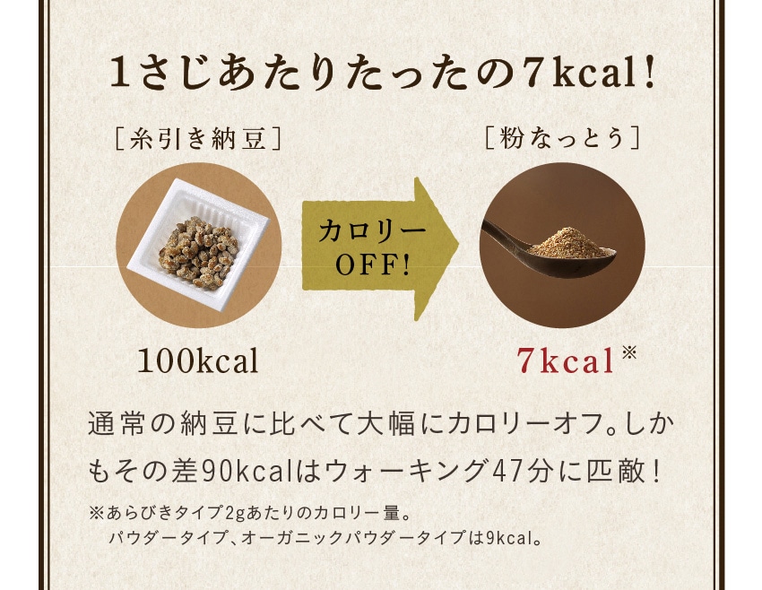 1さじあたりたったの7kcal！通常の納豆に比べて大幅にカロリーオフ。しかもその差90kcalはウォーキング47分に匹敵！