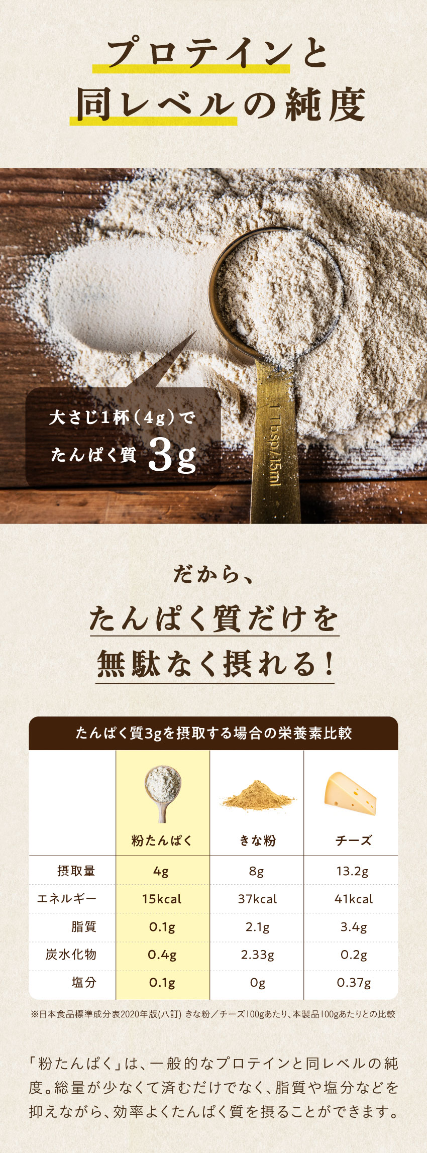 大さじ1杯4gでたんぱく質3gが摂れる粉たんぱくの純度の高さを、きな粉・チーズとの栄養素比較表で示す画像。