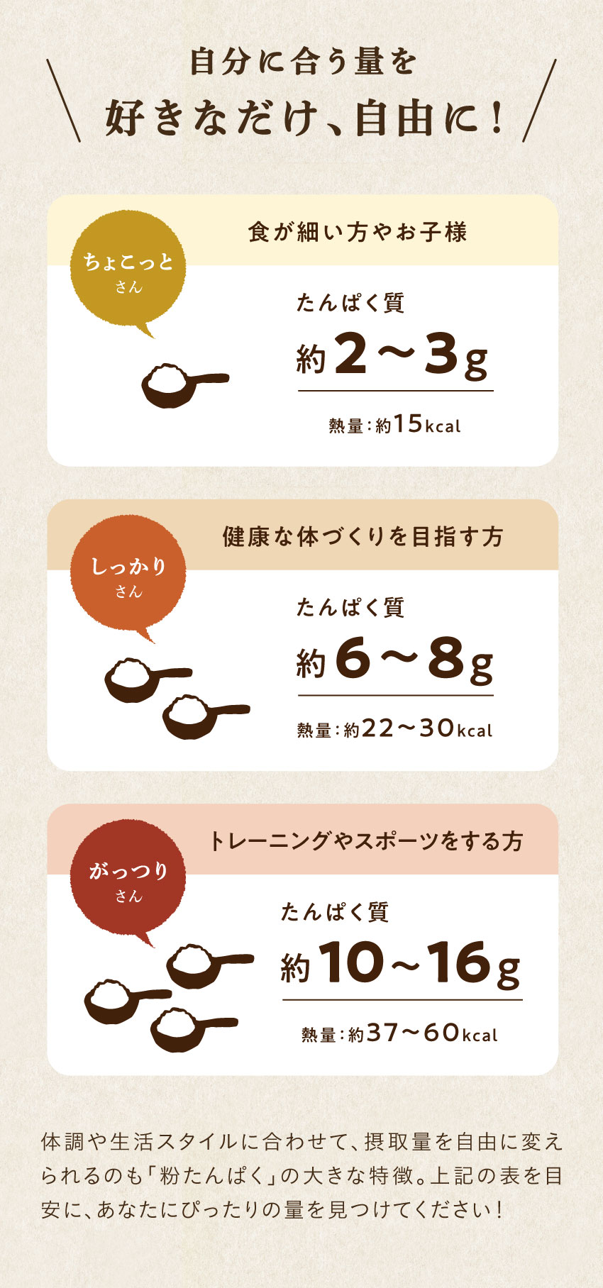 粉たんぱくの摂取量目安を示す表。ちょこっとさん約2〜3g、しっかりさん約6〜8g、がっつりさん約10〜16gのたんぱく質量と熱量を紹介。