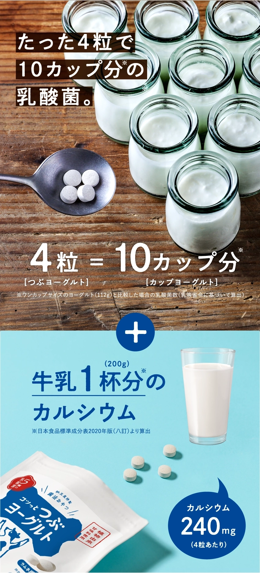 たった4粒で10カップ分の乳酸菌。4粒=10カップ分。つぶヨーグルト、カップヨーグルト。ワンカップサイズのヨーグルト(112g)と比較した場合の乳酸菌数(乳等省令に基づいて算出)。(200g)牛乳1杯分のカルシウム。日本食品標準成分表2020年版(八訂)より算出。カルシウム240mg(4粒あたり)。