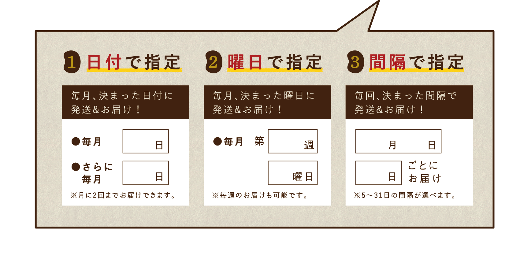 定期購入の配送サイクル指定方法：❶日付で指定 ❷曜日で指定 ❸間隔で指定
