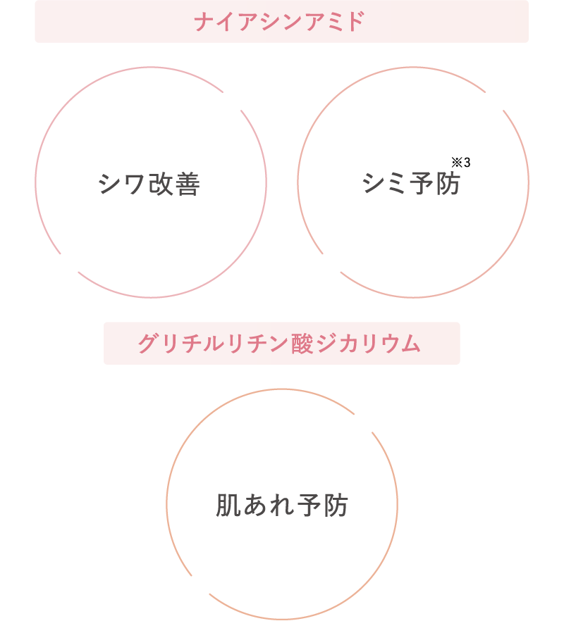 ナイアシンアミド シワ改善 シミ予防※3 グリチルリチン酸ジカリウム 肌あれ予防