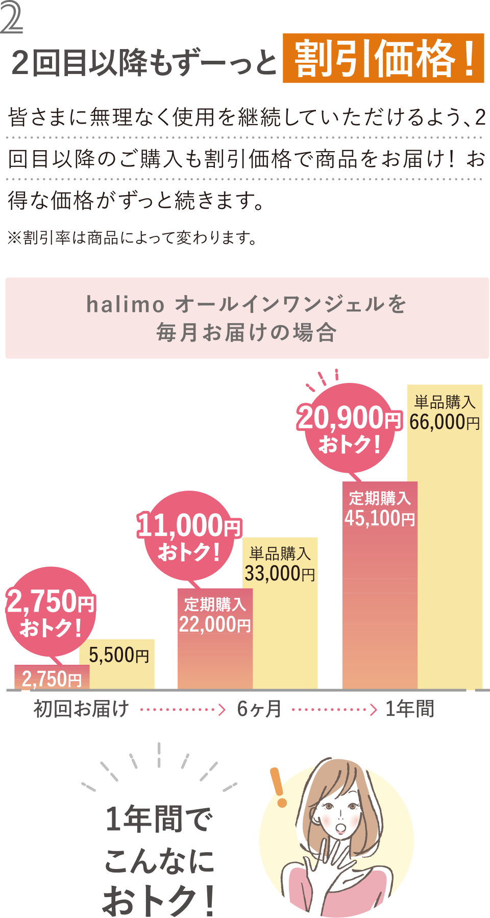 ２回目以降ずーっと割引価格