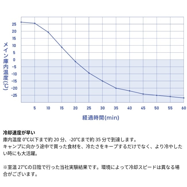 6/1～6/7限定特別価格】ロゴス LOGOS 野電 エレキャン・凍結冷凍冷蔵庫
