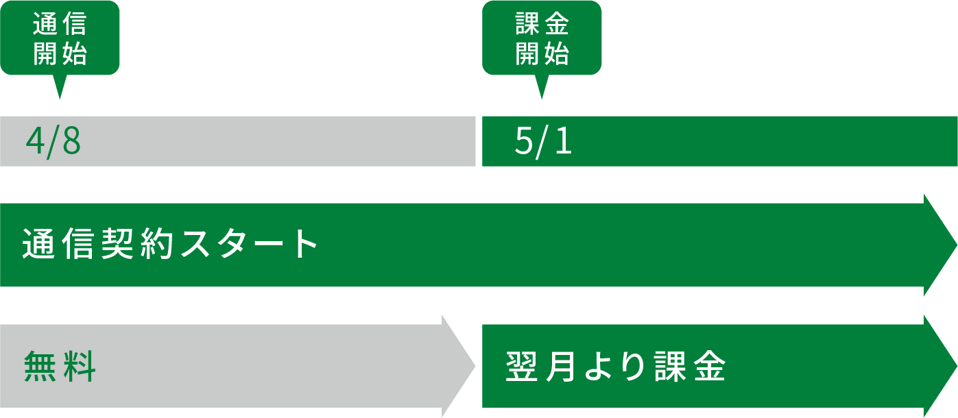 お支払いの開始についての図解。4/8に通信契約スタートすると当日から通信を開始し、初月分は無料、翌月の5/1より課金開始となります。