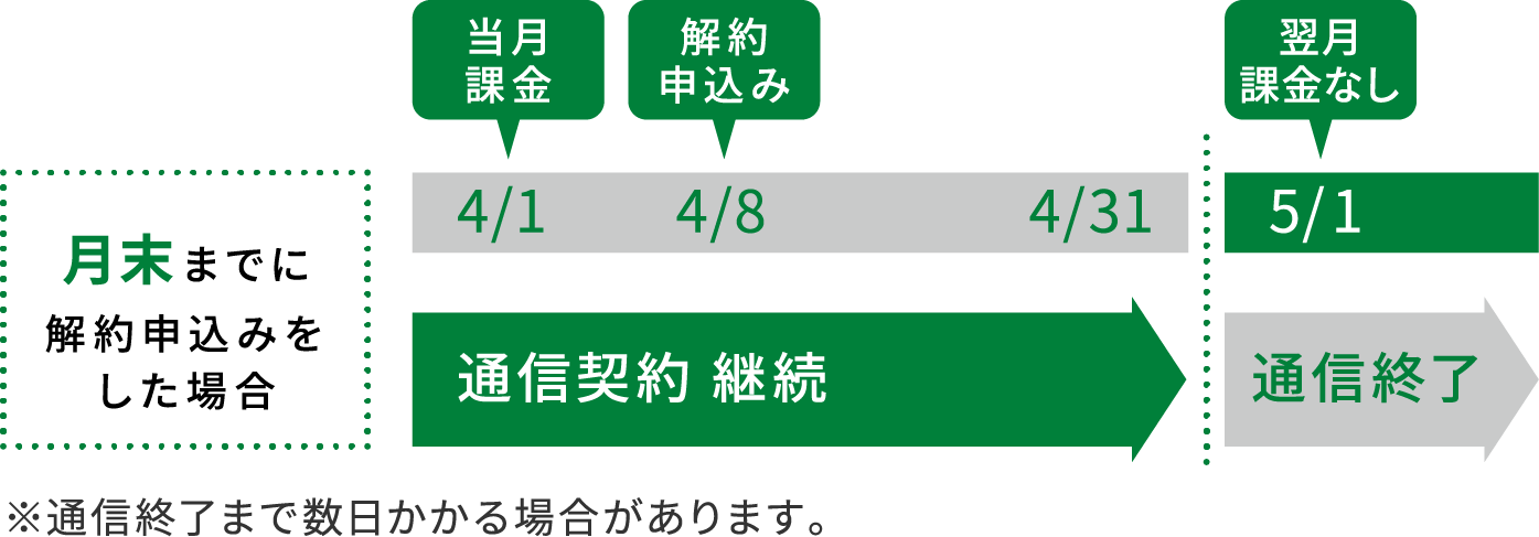 解約について、月末までに解約申込みをした場合の図解。4/1に当月課金し、4/8に解約申込みをした場合、4/31までは通信契約が継続となります。翌月5/1からは課金なし、通信終了となります。※通信終了まで数日かかる場合があります。