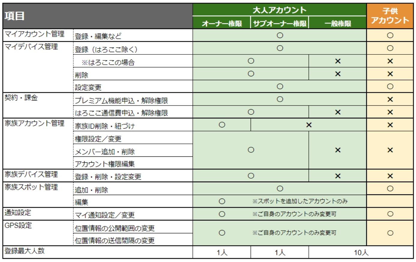 アカウントの権限ごとの違いを記した表