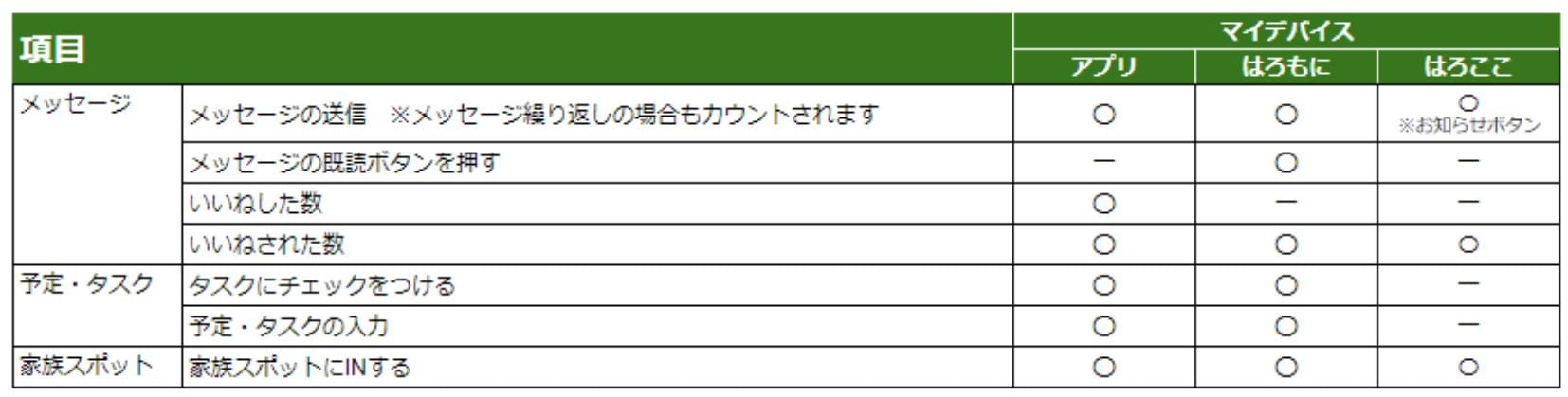 ハローポイントが貯まる各項目について詳細に記した表