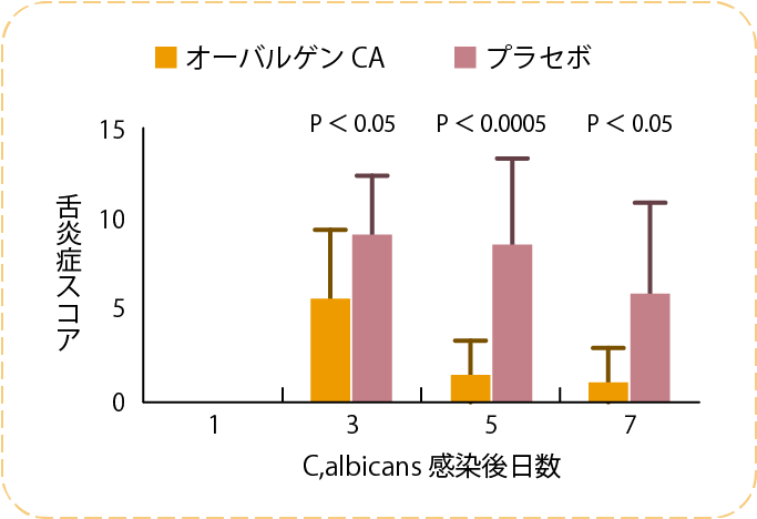 カンジダ菌舌炎症経過測定結果のグラフ