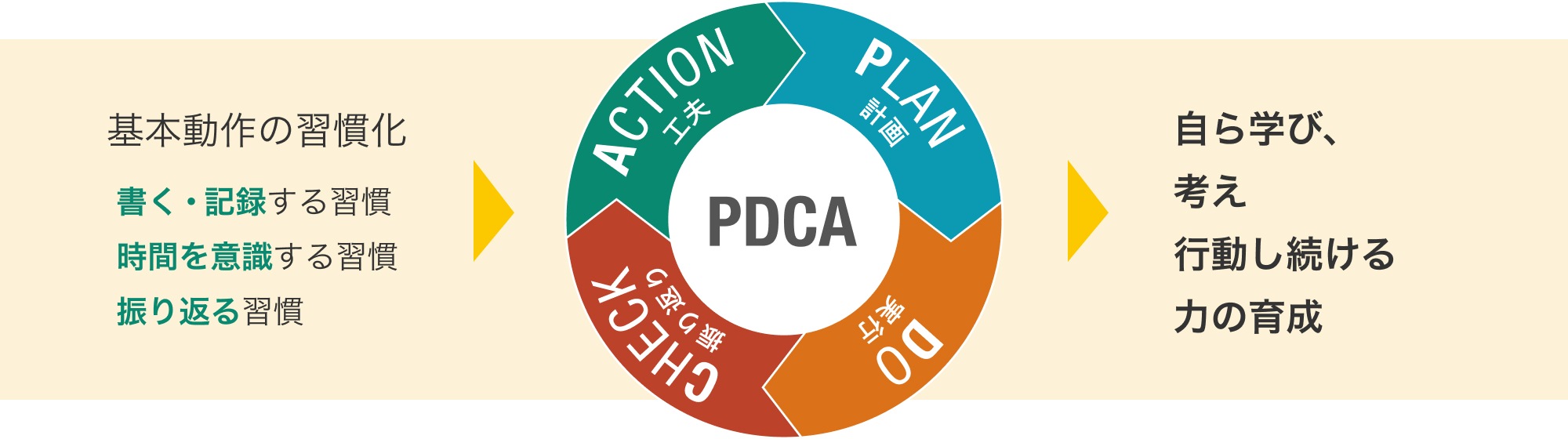 PDCA