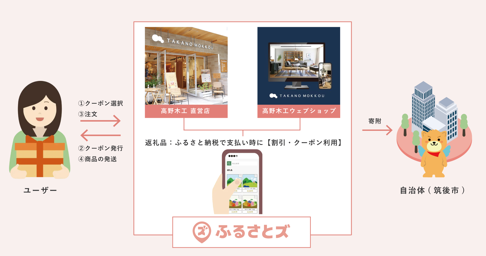ふるさとズ説明