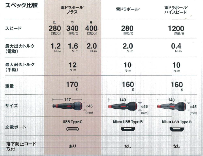 ベッセル 電ドラボールプラス No.220USB-P1 | YouTube紹介製品 | 秀久ONLINE STORE