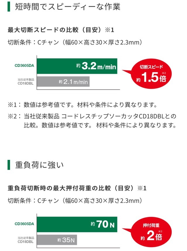 HiKOKI コードレスチップソーカッタ CD3605DA フルセット | メーカー
