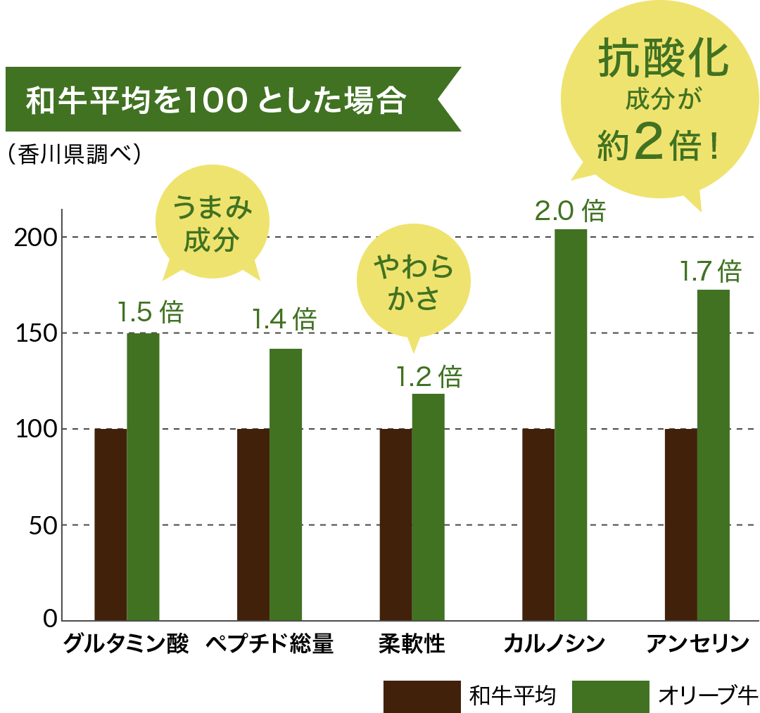 和牛平均を100とした場合