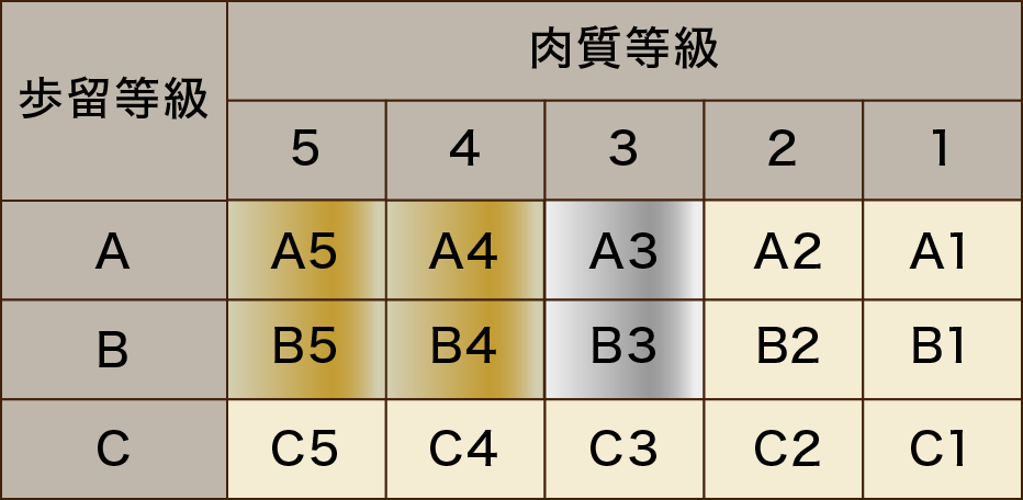 肉質等級