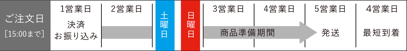 お届け日指定の場合の目安