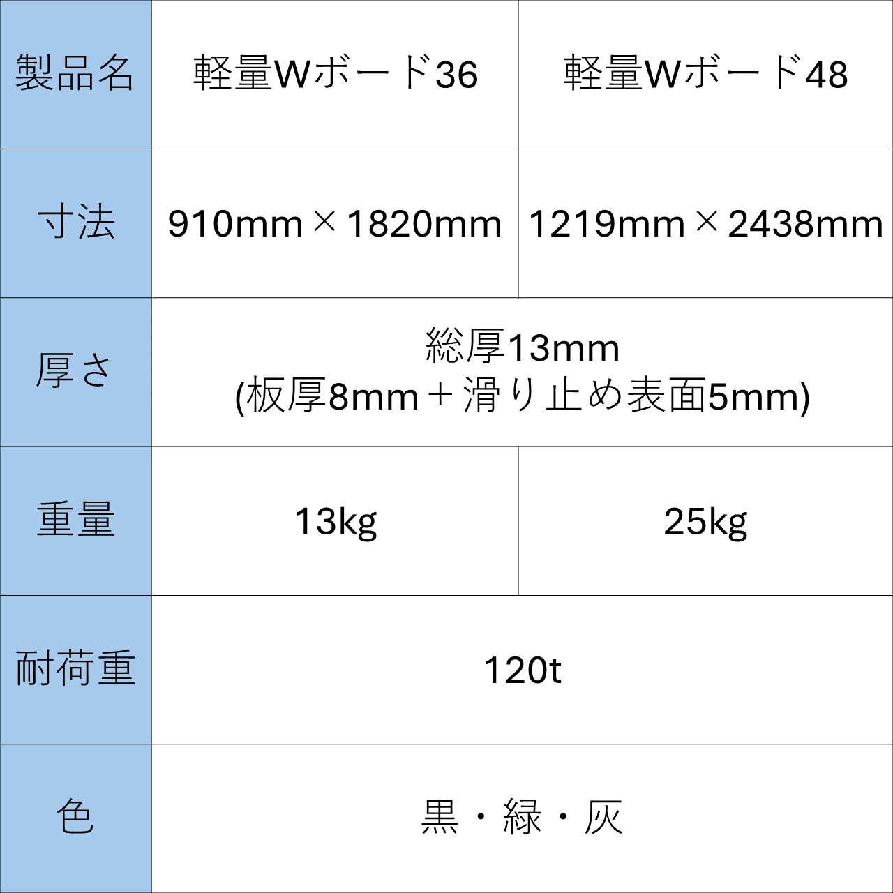 軽量Wボード