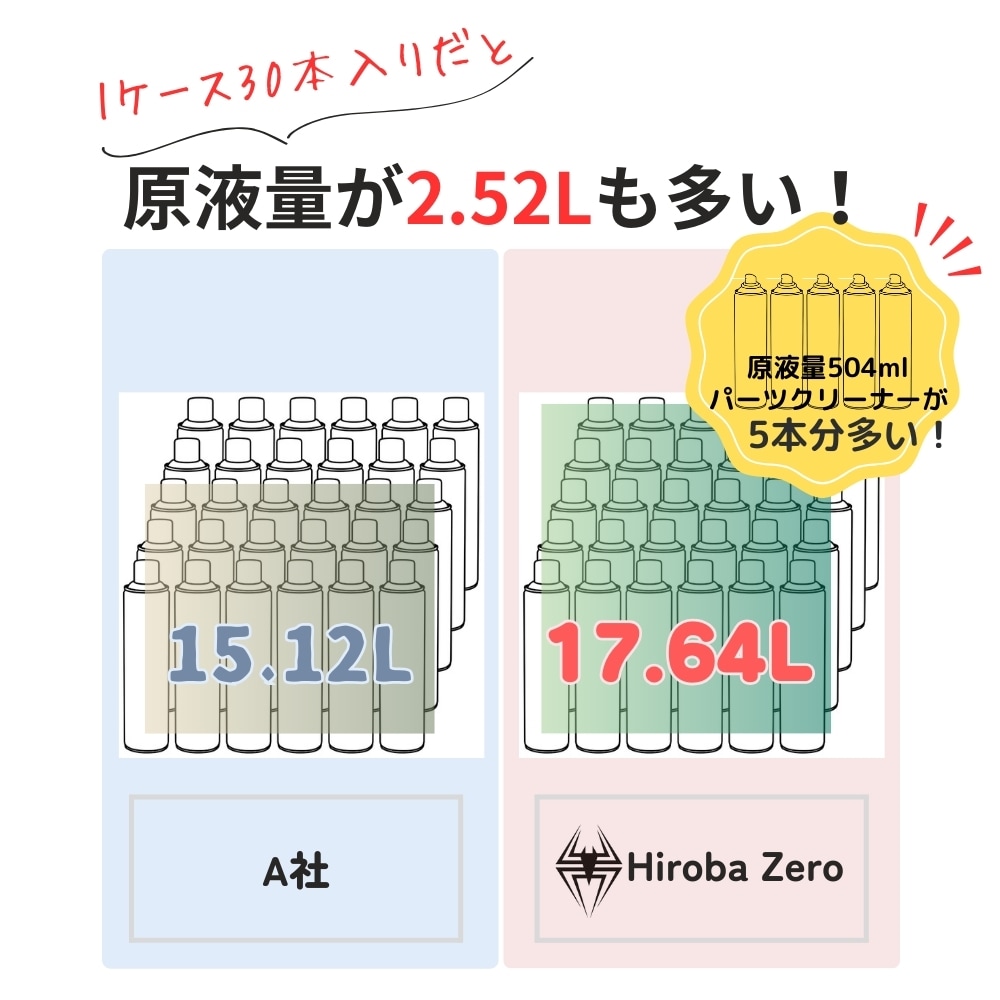 30本なら5本分も多いのがヒロバ・ゼロのパーツクリーナー