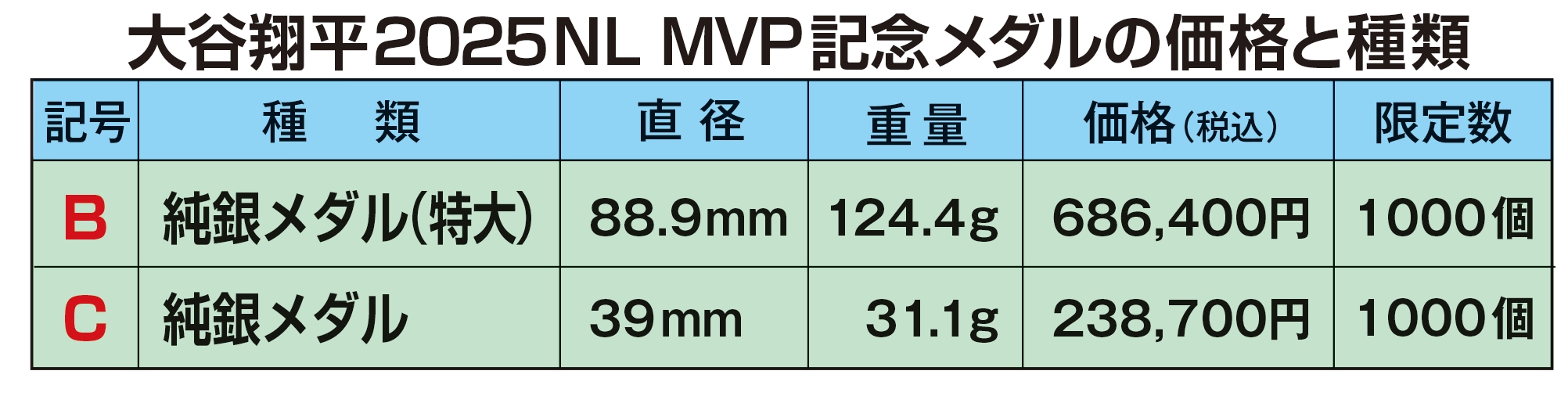 ☆新発売☆大谷翔平 2025年ナ・リーグ MVP記念 純銀メダル2種 | 記念 