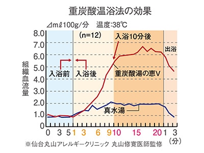 15分の入浴で血流量が上昇します