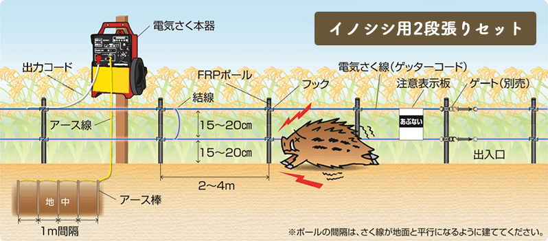 セット組】末松電子製作所 放牧用2段張りセット(周囲500m 本器ソーラー式 FRPポール14mm仕様) ｜ 資材と農機の通販 ほうねんオンライン