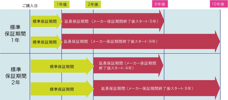 ハウステックオンラインショップ ハウステック住宅設備機器 長期保証制度 ハウステック プラスワン