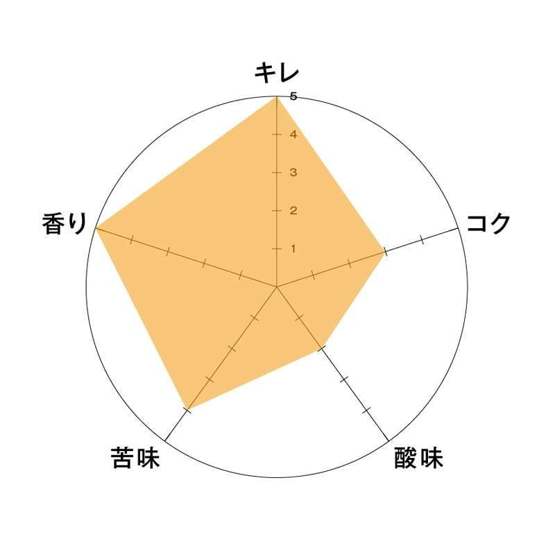 セッションIPA　チャート