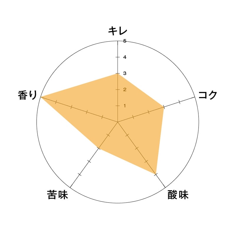 ホワイトエール　チャート