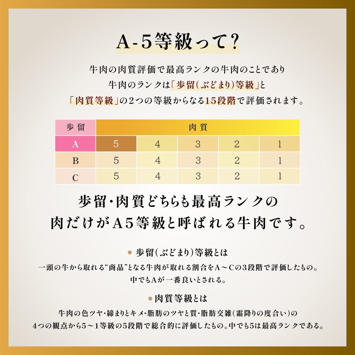 歩留・肉質どちらも最高ランクの肉だけがA5等級と呼ばれる牛肉です