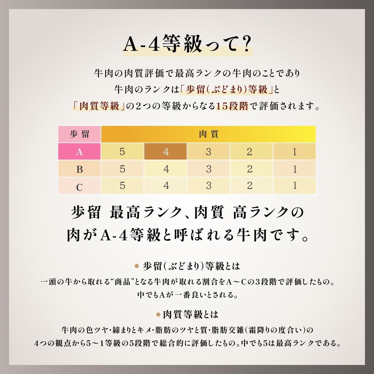 歩留・肉質どちらも最高ランクの肉だけがA5等級と呼ばれる牛肉です