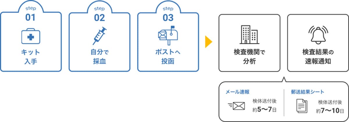 全ての工程で約7～10日検査はわずか3ステップ！