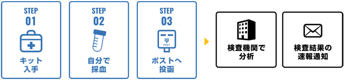 検査方法