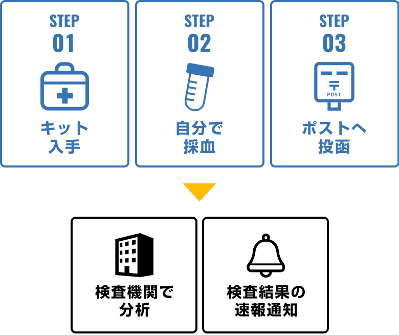 検査方法