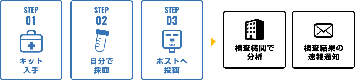 検査方法