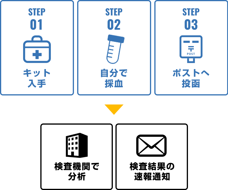 検査方法
