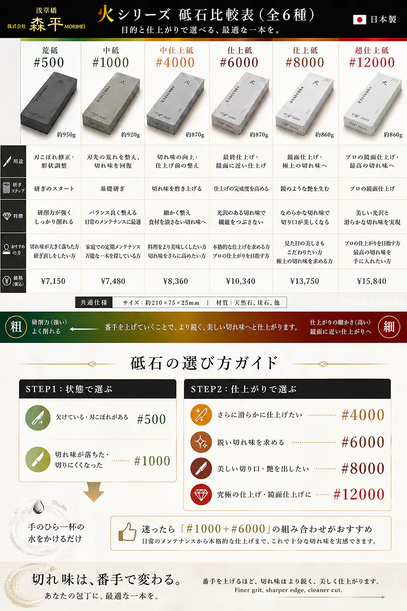森平 人造砥石 火シリーズ 全6種類の比較表です。＃500から＃12000までの各番手について、価格、重さ、サイズ、材質、用途、仕上がりの特徴、おすすめの方などが詳細に記載されています。最適な一本を選ぶための参考になります。