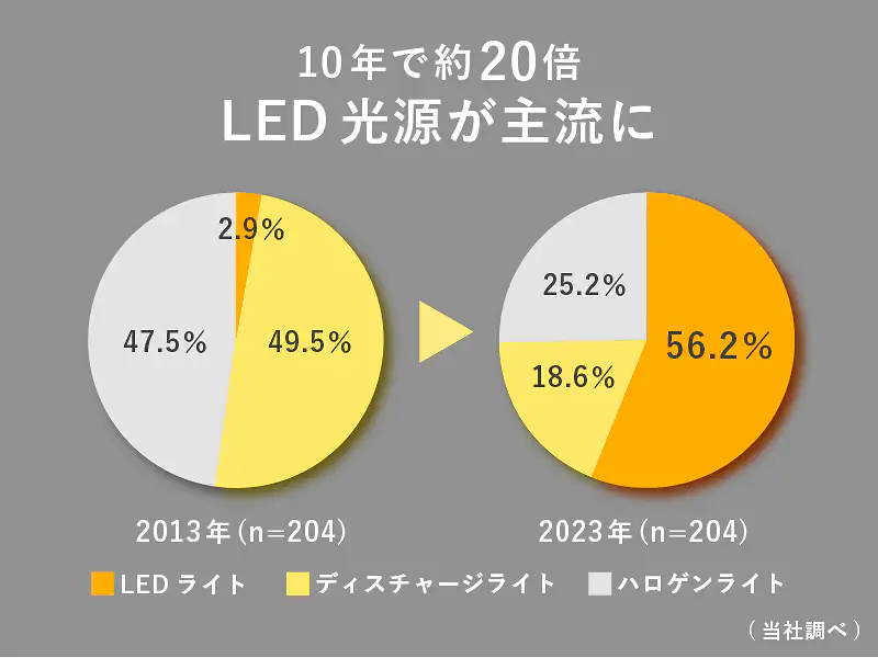 LED光源の普及率を示す円グラフ。2013年から2023年の10年間で、車のヘッドライトにおけるLEDの割合が約20倍（56.2％）に急増しているデータ。
