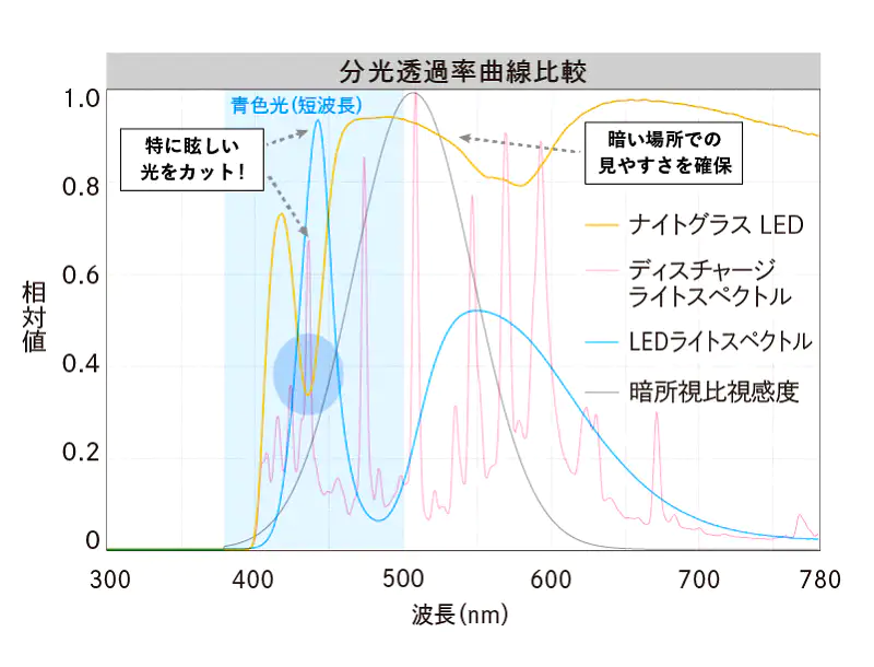 分光透過率曲線の比較グラフ。ナイトグラスLEDは眩しい青色光（440nm）をカットし、暗所で明るさを感じる光（510nm）を透過させる独自レンズ特性を示している。