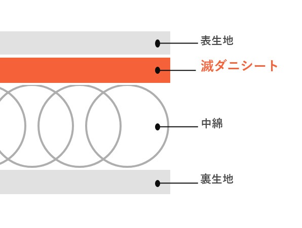 掛布団断面図の画像