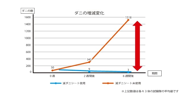 ダニの増減変化の画像
