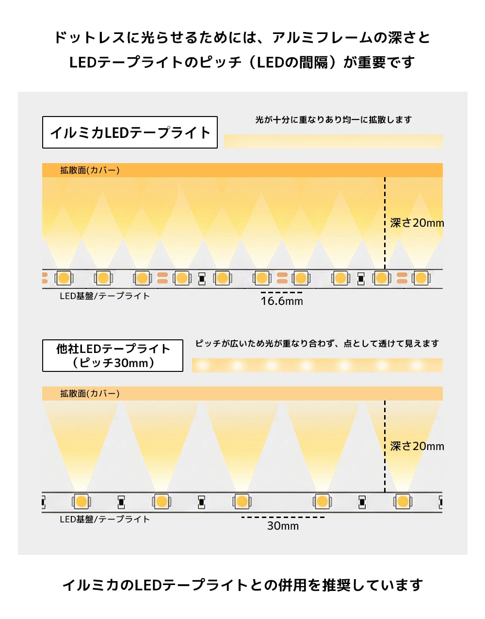 テープライトカバー 1m 深型 20mmx20mm 粒が見えない乳白カバー | LEDカバー・レール | LED テープライト ネオン LED ...