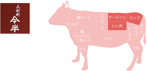 牛のイラストで見るステーキにおすすめの部位はサーロン、ヒレ肉、ランプです