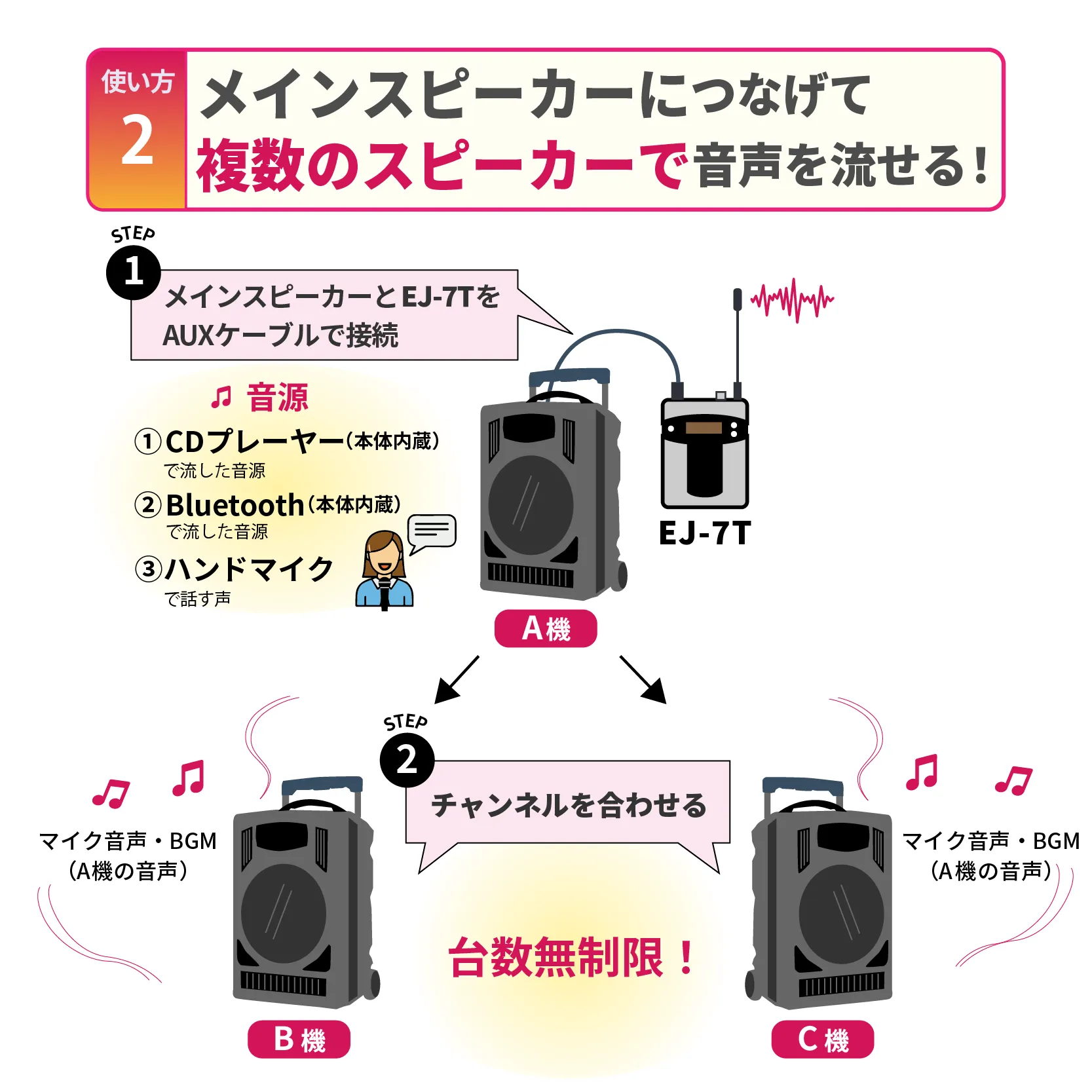 メインスピーカーに繋げて複数のスピーカーで音声を流せる