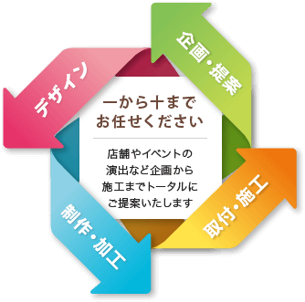 企画・提案、デザイン、制作加工から取付・施工まで一から十までお任せください